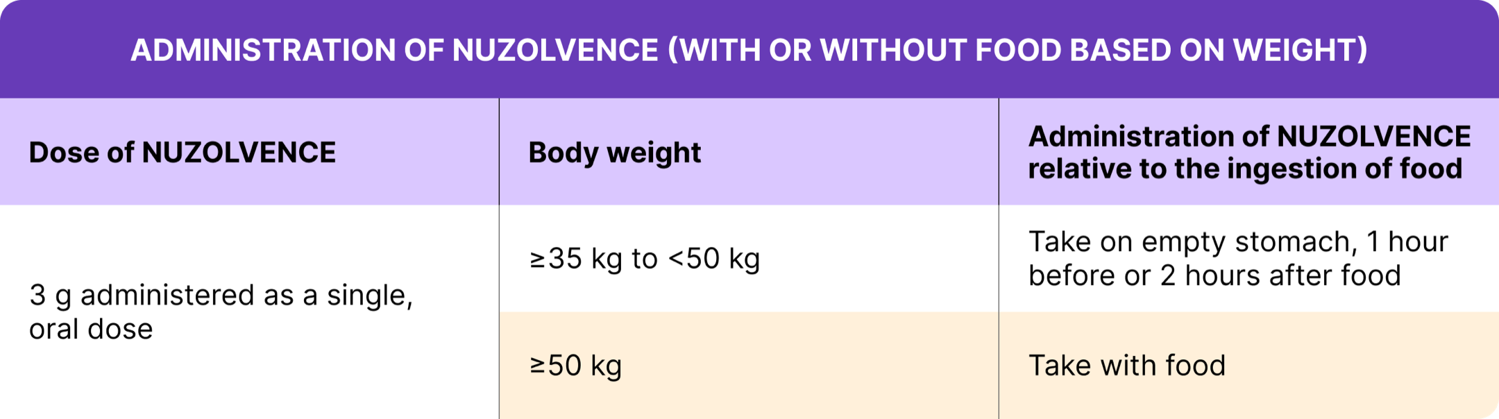 NUZOLVENCE dosing: adults and pediatric patients 12 years of age and older weighing at least 35 kg — one single dose carton of NUZOLVENCE 4 g oral suspension