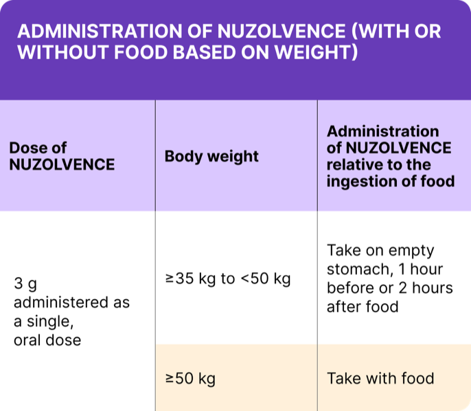 NUZOLVENCE dosing: adults and pediatric patients 12 years of age and older weighing at least 35 kg — one single dose carton of NUZOLVENCE 4 g oral suspension